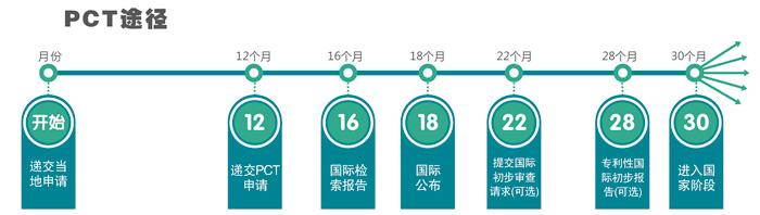 国际商标申请PCT路径